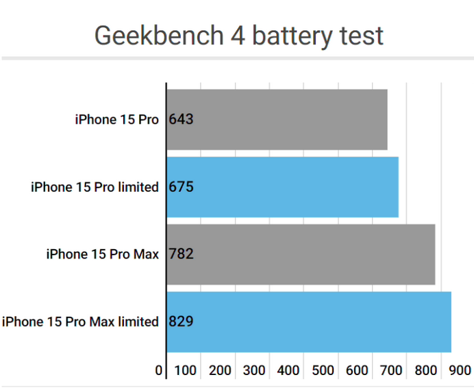 红河apple维修站iPhone15Pro的ProMotion高刷功能耗电吗