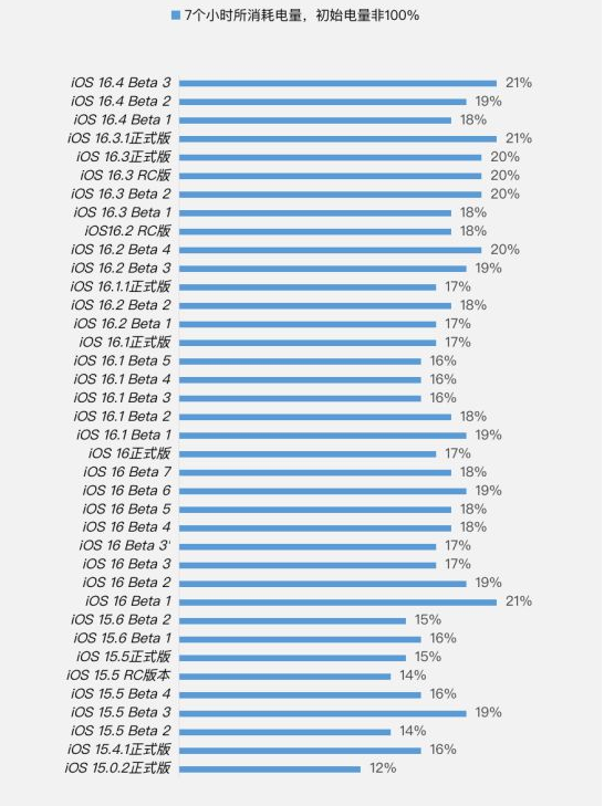 红河苹果手机维修分享iOS 16.4 Beta 3续航跑分等测试结果汇总 