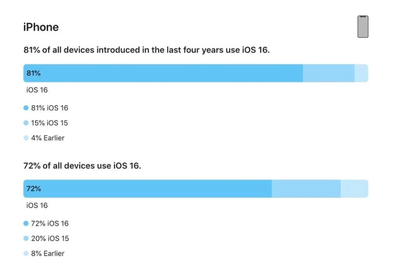 红河苹果手机维修分享iOS 16 / iPadOS 16 安装率 