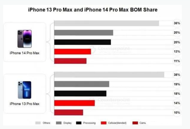 红河苹果手机维修分享iPhone 14 Pro的成本和利润 