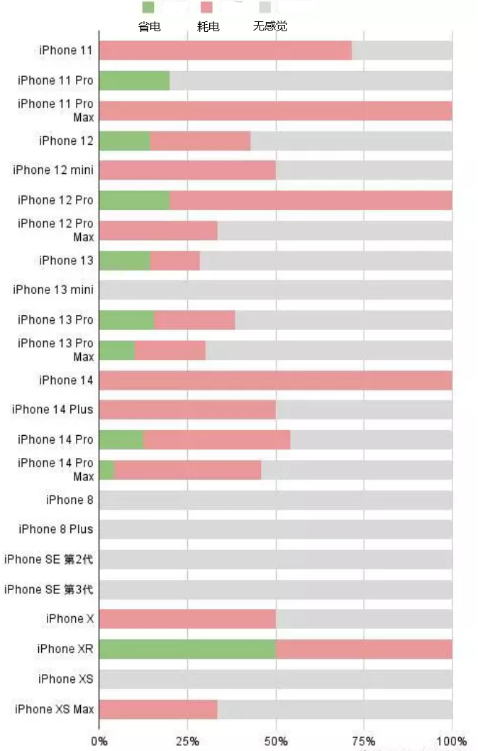 红河苹果手机维修分享iOS16.2太耗电怎么办？iOS16.2续航不好可以降级吗？ 